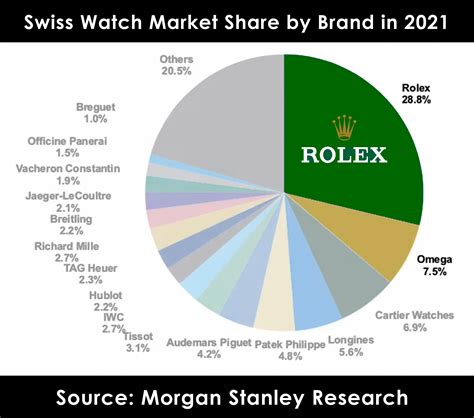 Rolex watch market share